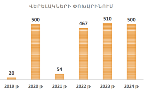 Երևանում մեկնարկել է 500 վերելակի փոխարինումը. դրանից հետո քաղաքի վերելակների գրեթե կեսը կլինի նորացված